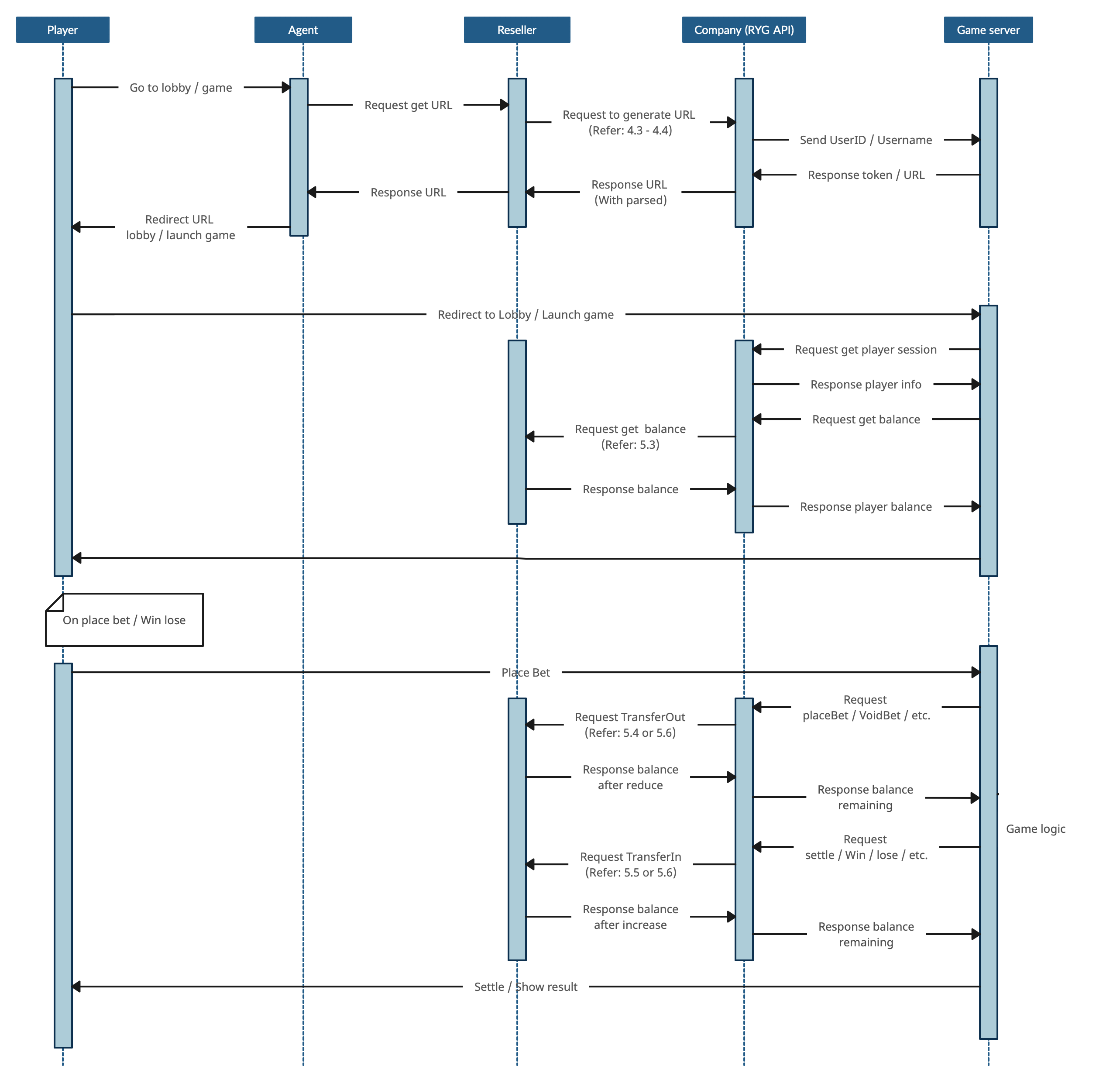 ภาพการคุยระหว่าง Player, Operator และ Game server